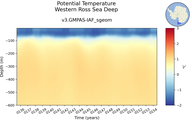 Time series of Western Ross Sea Deep Potential Temperature vs depth